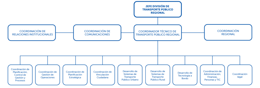 Organigrama de la DTPR